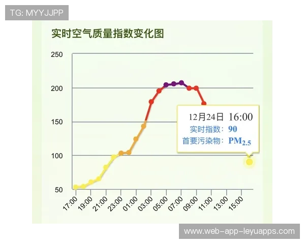 空气污染赛艇：雾霾中的比赛决策，雾霾空气污染指数